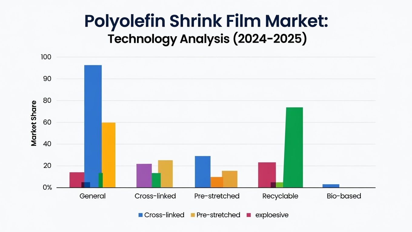 Product Type and Technology Trends